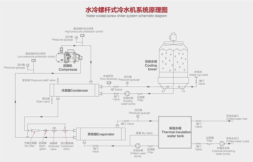 1564485727212247.jpg 水冷螺桿式冷水機原理圖